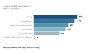 In quale mode il ransomware è entrato in azienda