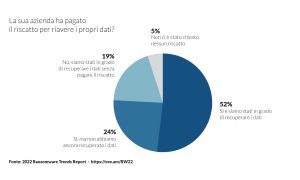La sua azienda ha pagato per riavere i propri dati