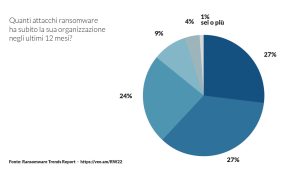 Quanti attacchi ransomware