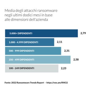 Media Attacchi Ransomware