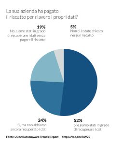 Pagato per riavere dati