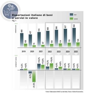 esportazioni italiane di beni e servizi in valore