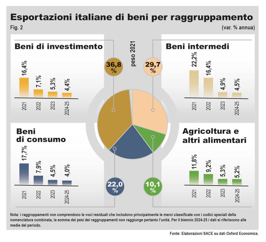 esportazioni italiane di beni per raggruppamento