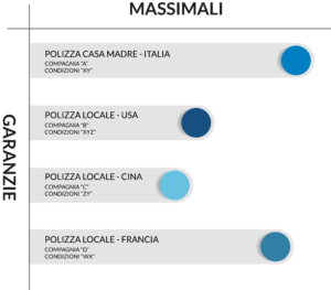 gestione non coordinata grafico